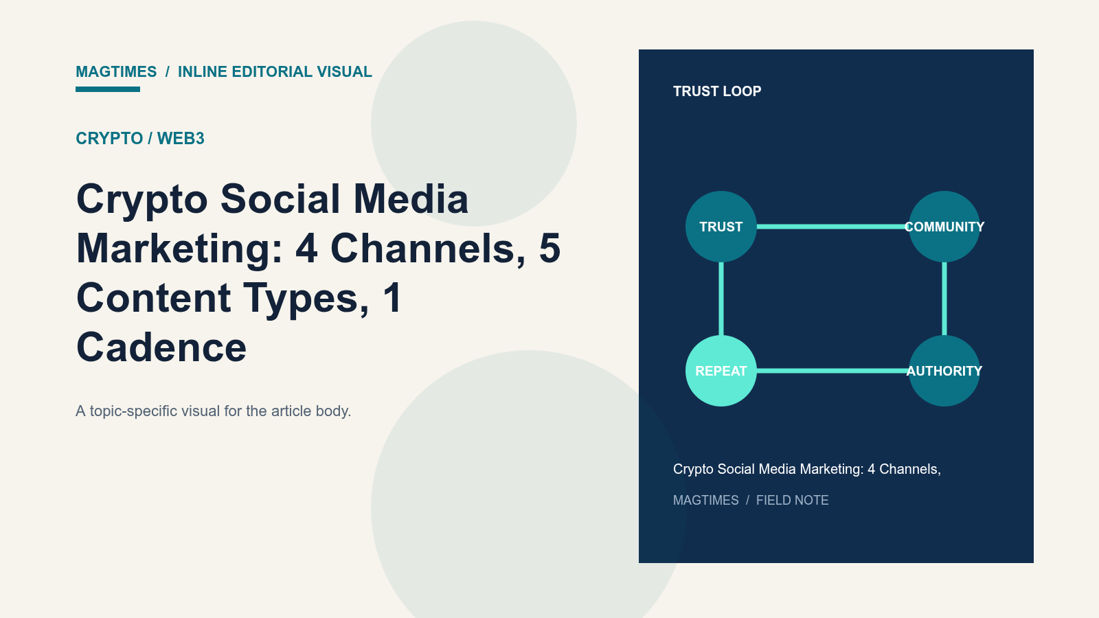 Crypto Social Media Marketing: 4 Channels, 5 Content Types, 1 Cadence - editorial visual